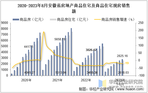 2020-2023年8月安徽省房地产商品住宅及商品住宅现房销售额
