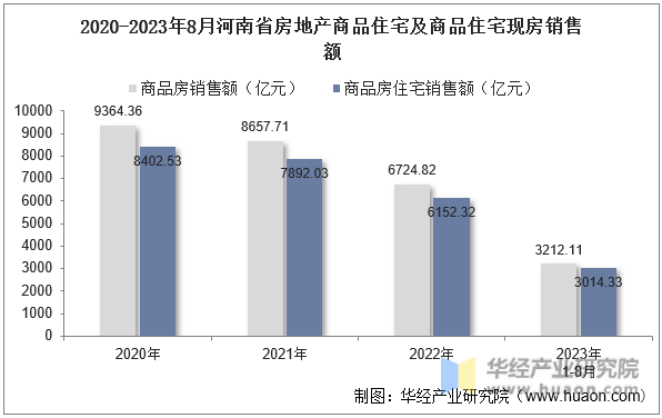 2020-2023年8月河南省房地产商品住宅及商品住宅现房销售额