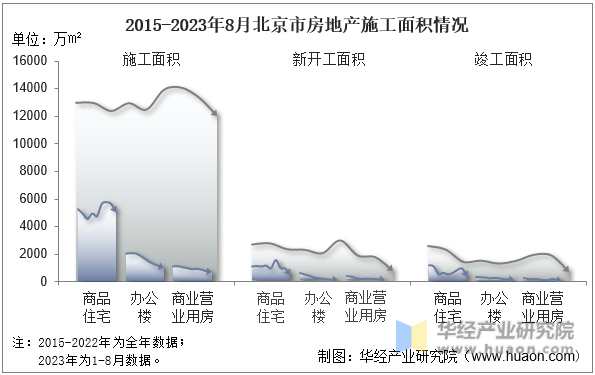 2015-2023年8月北京市房地产施工面积情况