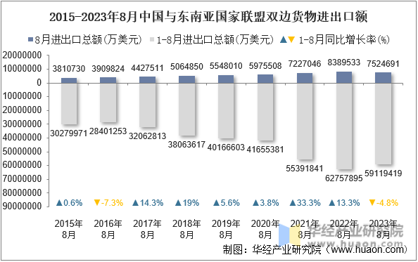 2015-2023年8月中国与东南亚国家联盟双边货物进出口额