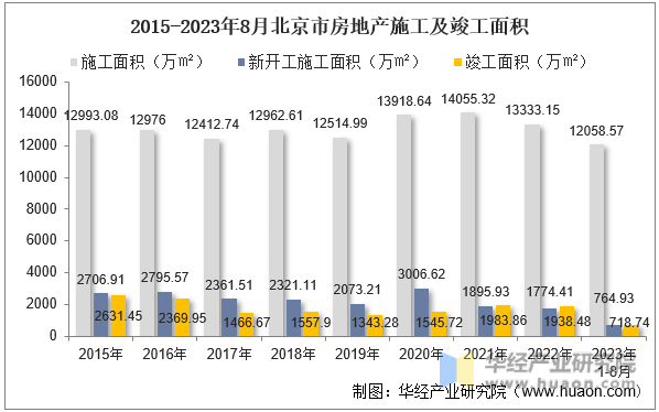 2015-2023年8月北京市房地产施工及竣工面积