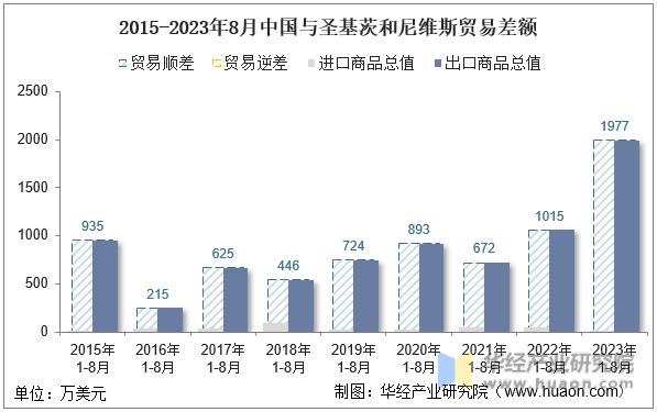 2015-2023年8月中国与圣基茨和尼维斯贸易差额