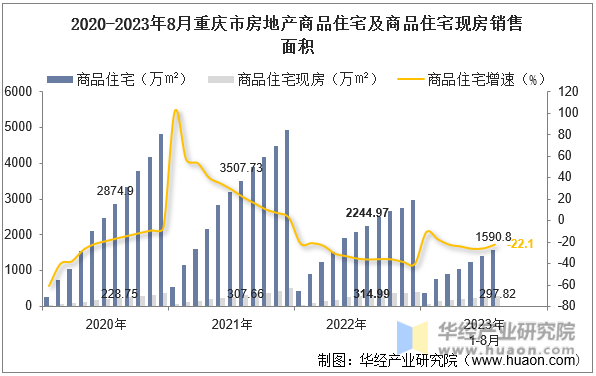 2020-2023年8月重庆市房地产商品住宅及商品住宅现房销售面积