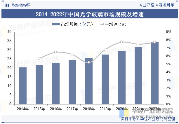 2014-2022年中国光学玻璃市场规模及增速