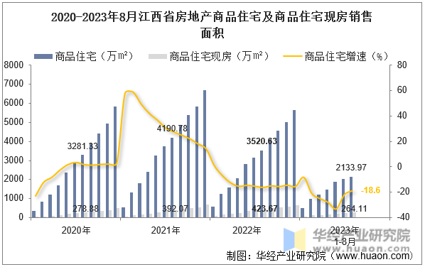 2020-2023年8月江西省房地产商品住宅及商品住宅现房销售面积