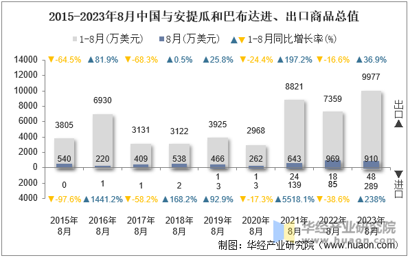 2015-2023年8月中国与安提瓜和巴布达进、出口商品总值