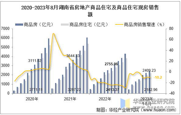 2020-2023年8月湖南省房地产商品住宅及商品住宅现房销售额
