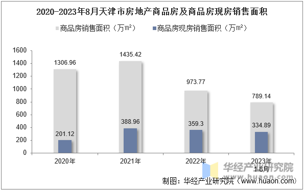 2020-2023年8月天津市房地产商品房及商品房现房销售面积