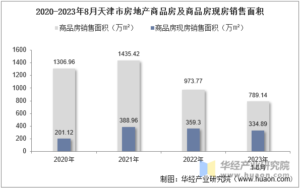 2020-2023年8月天津市房地产商品房及商品房现房销售面积