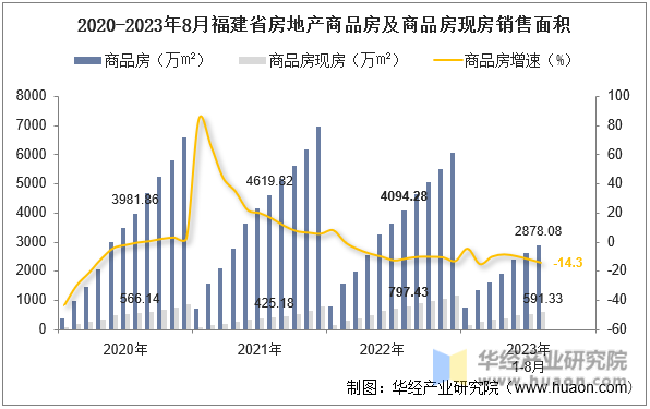 2020-2023年8月福建省房地产商品房及商品房现房销售面积