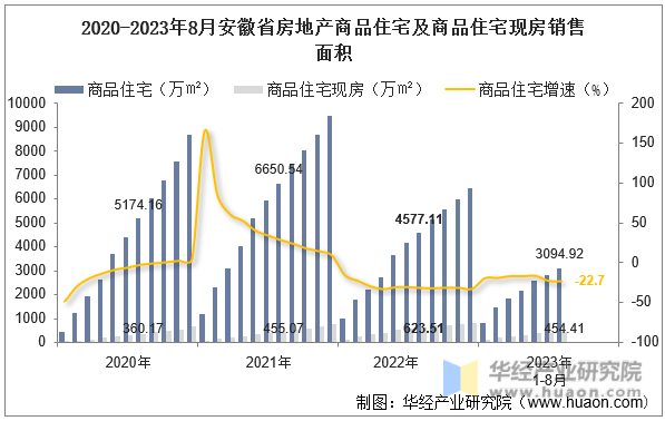 2020-2023年8月安徽省房地产商品住宅及商品住宅现房销售面积
