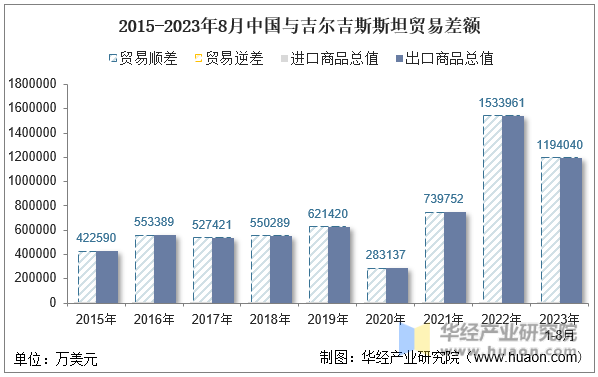 2015-2023年8月中国与吉尔吉斯斯坦贸易差额