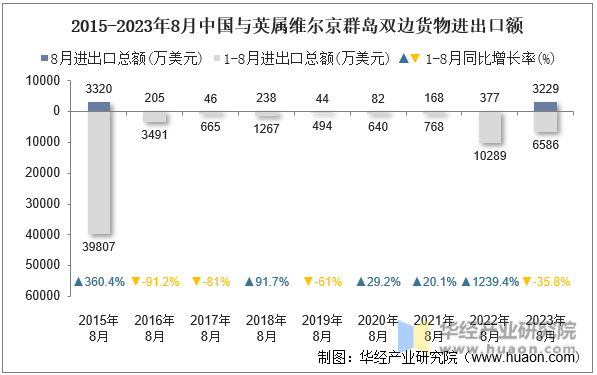 2015-2023年8月中国与英属维尔京群岛双边货物进出口额