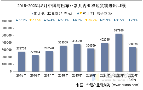 2015-2023年8月中国与巴布亚新几内亚双边货物进出口额