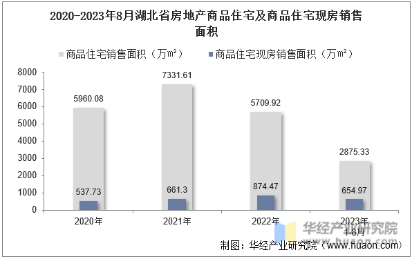 2020-2023年8月湖北省房地产商品住宅及商品住宅现房销售面积