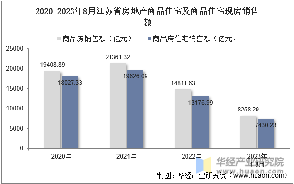 2020-2023年8月江苏省房地产商品住宅及商品住宅现房销售额