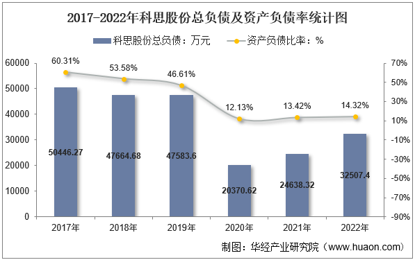 2017-2022年科思股份总负债及资产负债率统计图