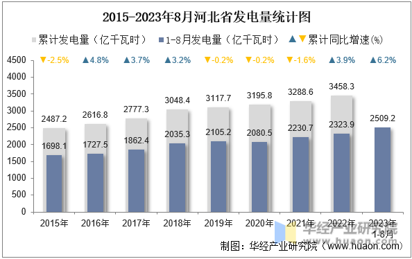 2015-2023年8月河北省发电量统计图