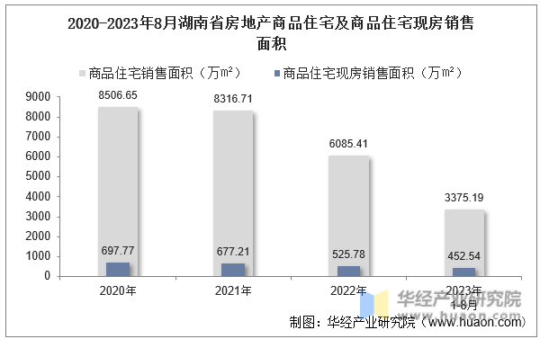 2020-2023年8月湖南省房地产商品住宅及商品住宅现房销售面积