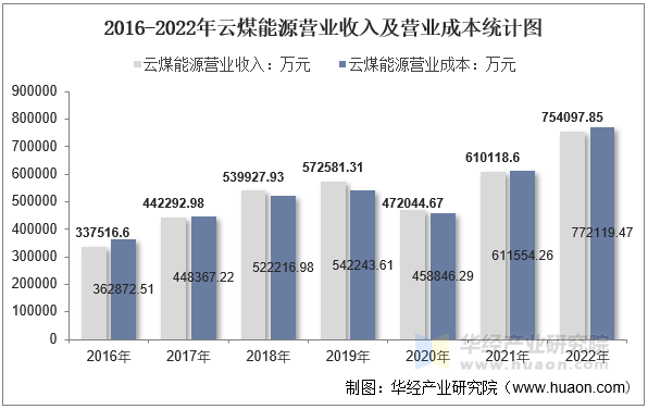 2016-2022年云煤能源营业收入及营业成本统计图