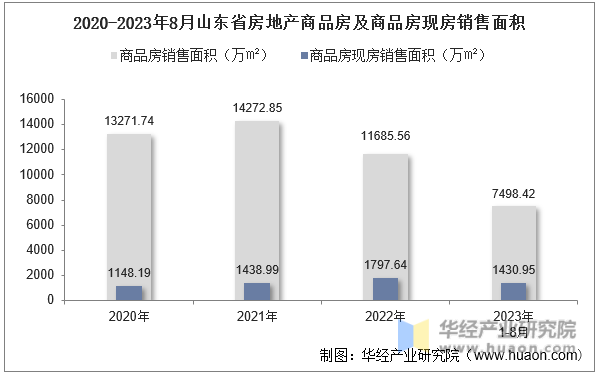 2020-2023年8月山东省房地产商品房及商品房现房销售面积
