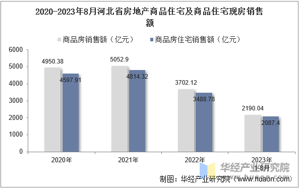 2020-2023年8月河北省房地产商品住宅及商品住宅现房销售额