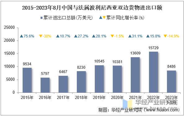 2015-2023年8月中国与法属波利尼西亚双边货物进出口额