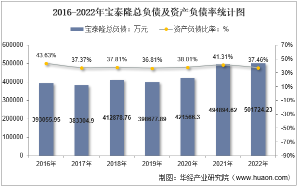 2016-2022年宝泰隆总负债及资产负债率统计图