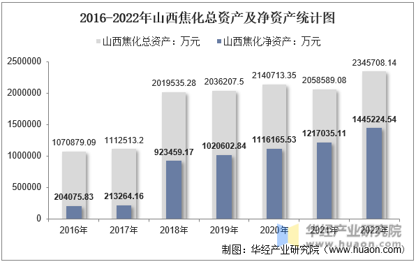 2016-2022年山西焦化总资产及净资产统计图