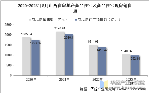2020-2023年8月山西省房地产商品住宅及商品住宅现房销售额