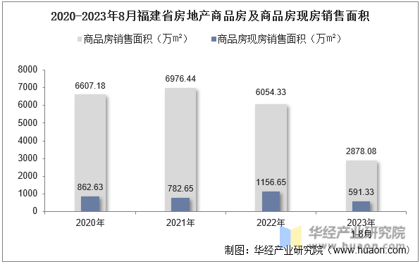2020-2023年8月福建省房地产商品房及商品房现房销售面积