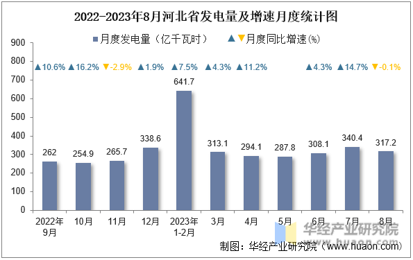 2022-2023年8月河北省发电量及增速月度统计图