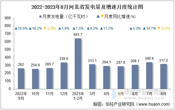 2022-2023年8月河北省发电量及增速月度统计图