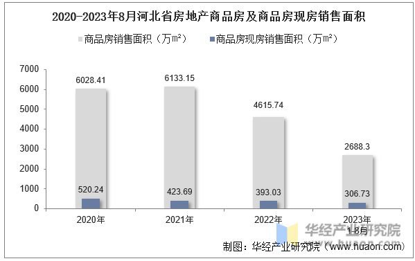 2020-2023年8月河北省房地产商品房及商品房现房销售面积