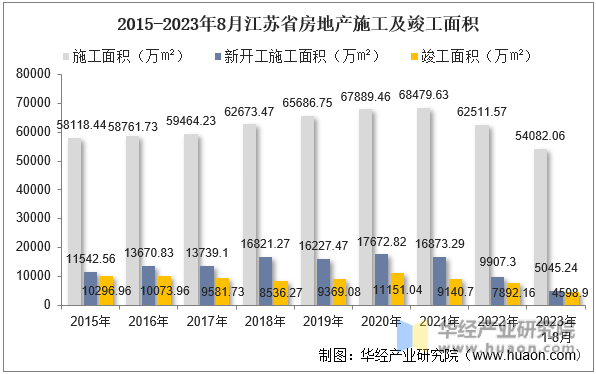 2015-2023年8月江苏省房地产施工及竣工面积