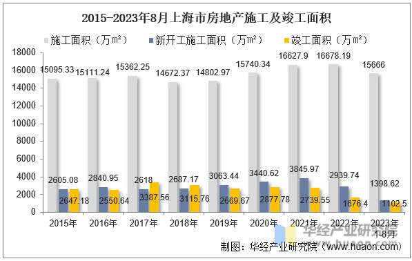 2015-2023年8月上海市房地产施工及竣工面积