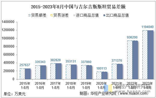 2015-2023年8月中国与吉尔吉斯斯坦贸易差额
