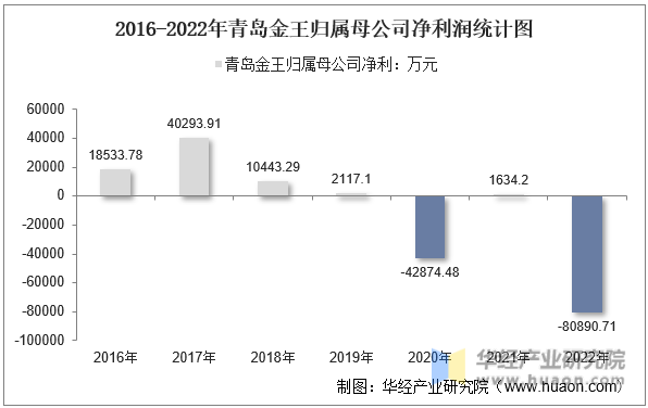 2016-2022年青岛金王归属母公司净利润统计图
