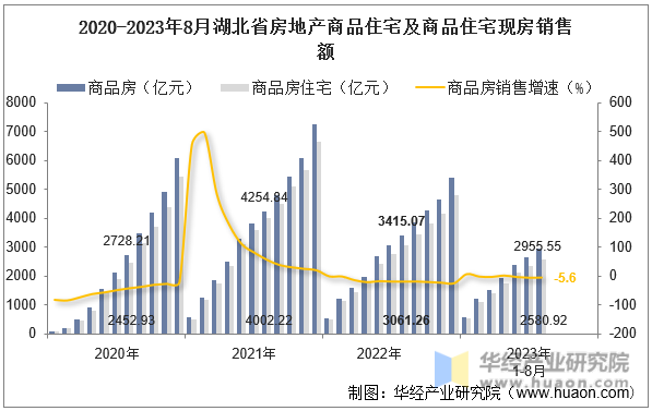 2020-2023年8月湖北省房地产商品住宅及商品住宅现房销售额