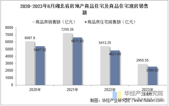 2020-2023年8月湖北省房地产商品住宅及商品住宅现房销售额