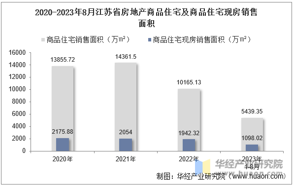 2020-2023年8月江苏省房地产商品住宅及商品住宅现房销售面积