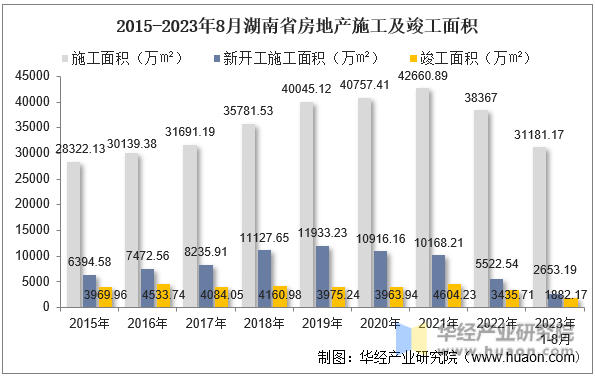 2015-2023年8月湖南省房地产施工及竣工面积