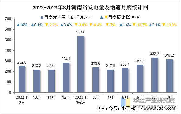 2022-2023年8月河南省发电量及增速月度统计图