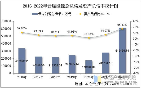 2016-2022年云煤能源总负债及资产负债率统计图