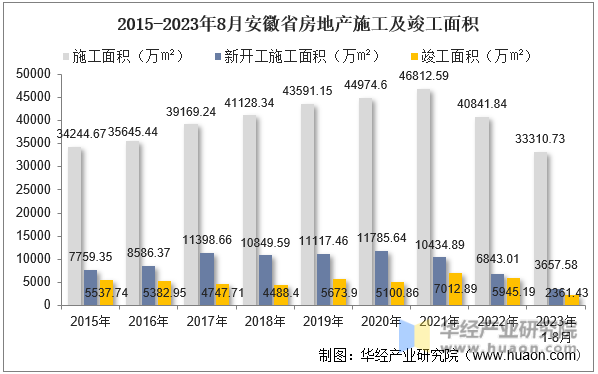2015-2023年8月安徽省房地产施工及竣工面积
