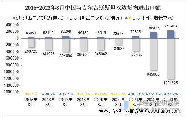 2015-2023年8月中国与吉尔吉斯斯坦双边货物进出口额