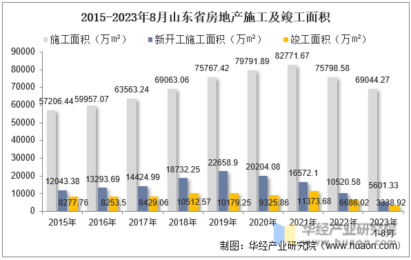 2015-2023年8月山东省房地产施工及竣工面积