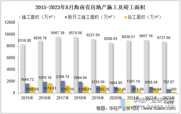 2015-2023年8月海南省房地产施工及竣工面积