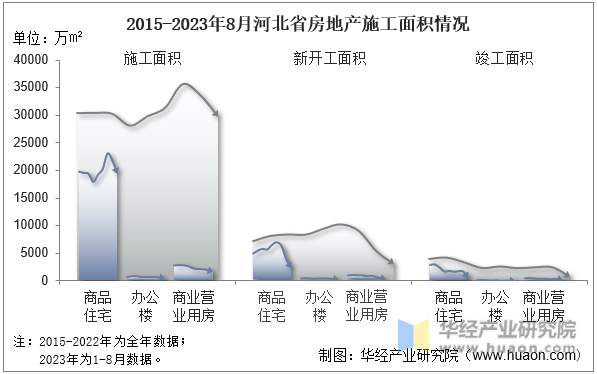 2015-2023年8月河北省房地产施工面积情况