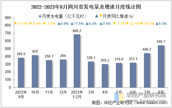 2022-2023年8月四川省发电量及增速月度统计图